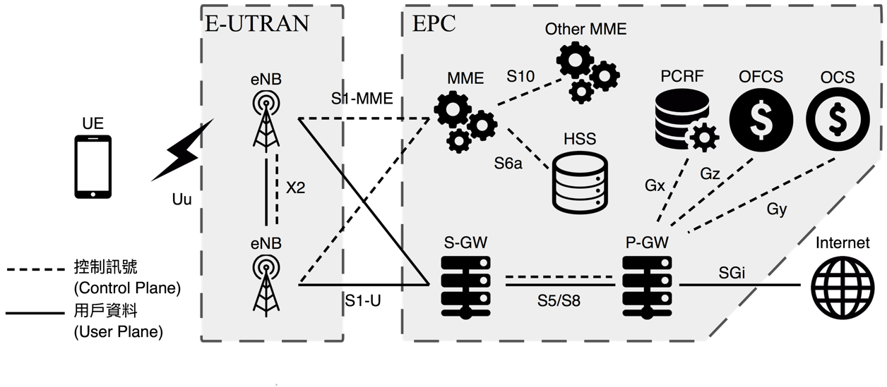 LTE Security