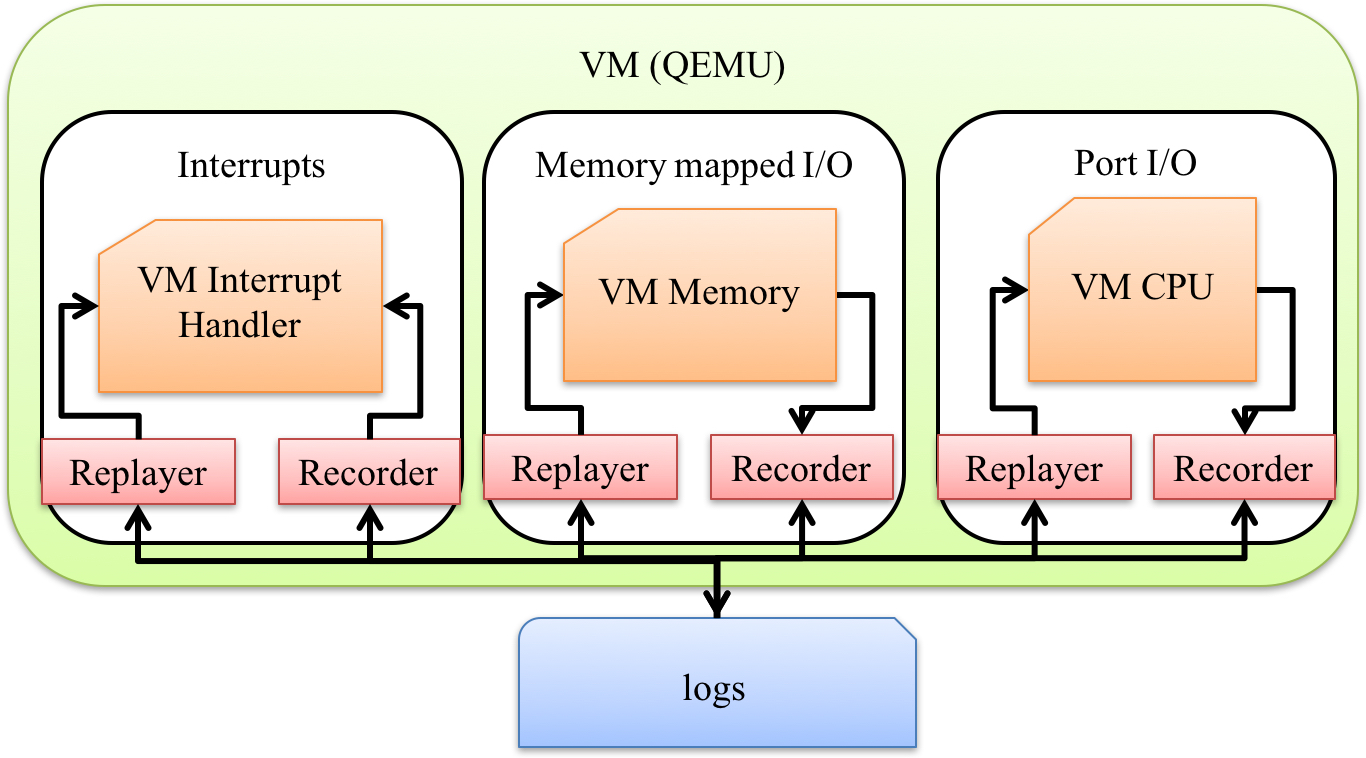 VM record and replay